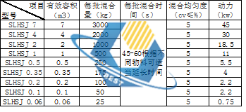 SLHSJ系列双轴混合机(图2) SLHSJ系列双轴混合机(图2)