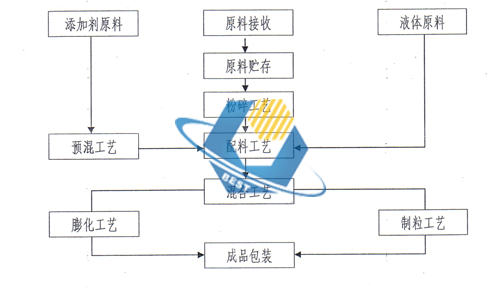水产饲料生产设备(图2)